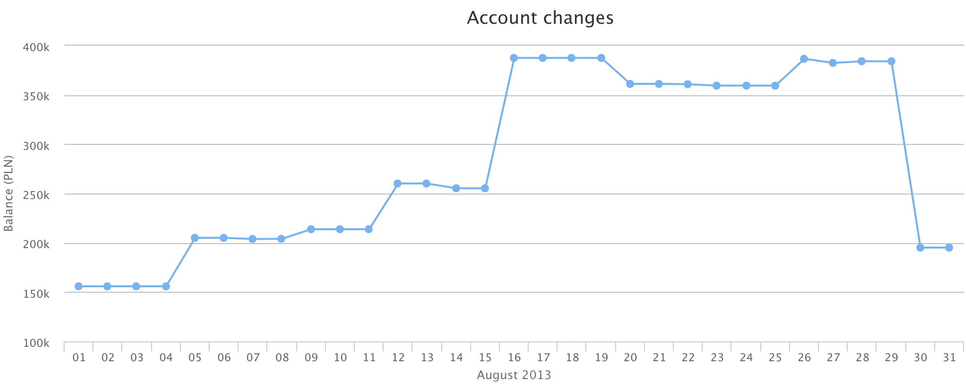 Account state in August 2013