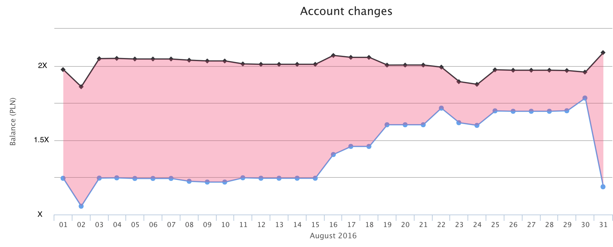 Account state and expected payments in August 2016